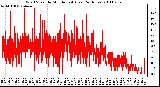 Milwaukee Weather Wind Speed by Minute mph (Last 24 Hours)