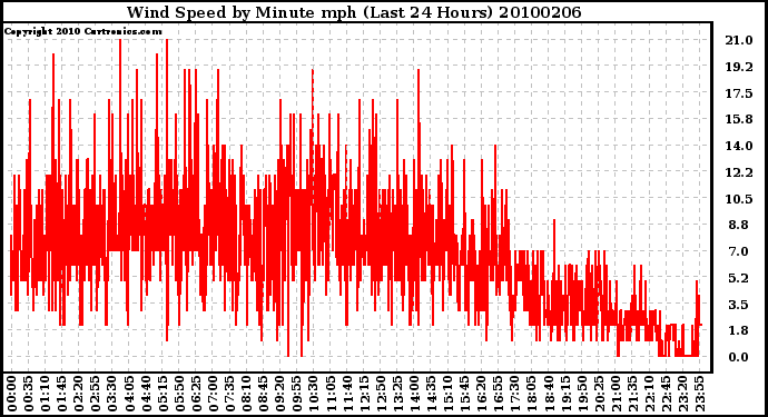 Milwaukee Weather Wind Speed by Minute mph (Last 24 Hours)