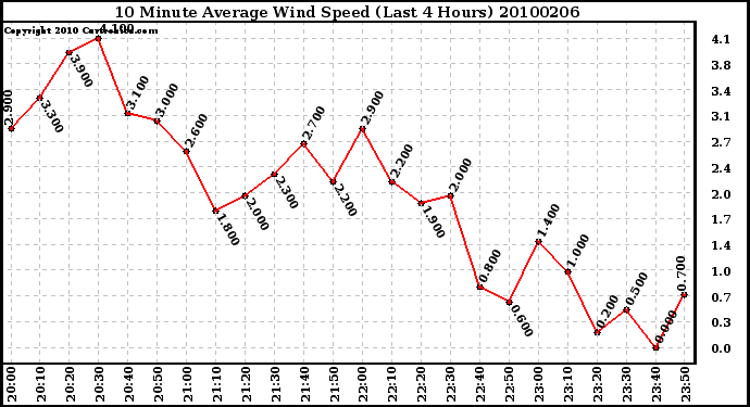 Milwaukee Weather 10 Minute Average Wind Speed (Last 4 Hours)