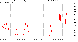 Milwaukee Weather Wind Speed by Minute mph (Last 1 Hour)