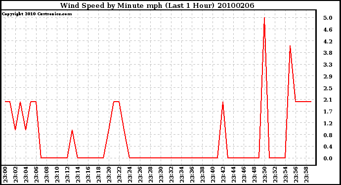 Milwaukee Weather Wind Speed by Minute mph (Last 1 Hour)