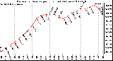 Milwaukee Weather Barometric Pressure per Hour (Last 24 Hours)