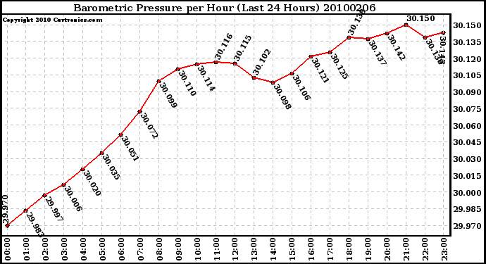 Milwaukee Weather Barometric Pressure per Hour (Last 24 Hours)