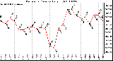 Milwaukee Weather Barometric Pressure Daily High