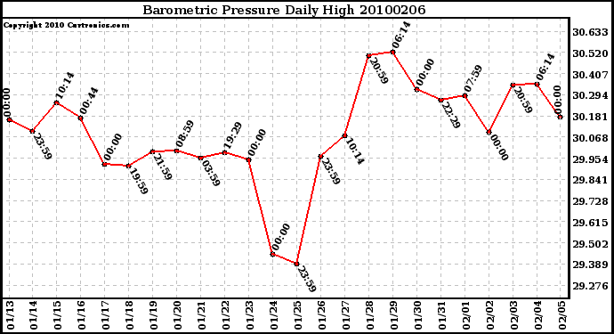 Milwaukee Weather Barometric Pressure Daily High