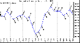 Milwaukee Weather Barometric Pressure Daily Low