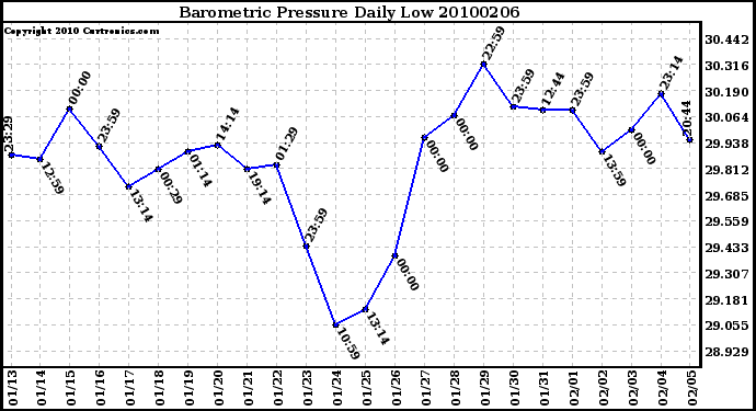 Milwaukee Weather Barometric Pressure Daily Low