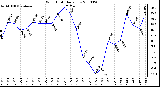 Milwaukee Weather Wind Chill Daily Low