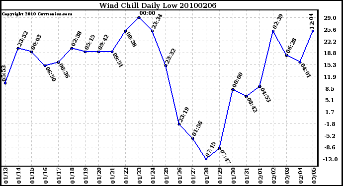 Milwaukee Weather Wind Chill Daily Low