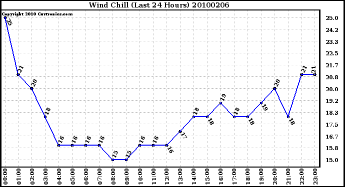 Milwaukee Weather Wind Chill (Last 24 Hours)