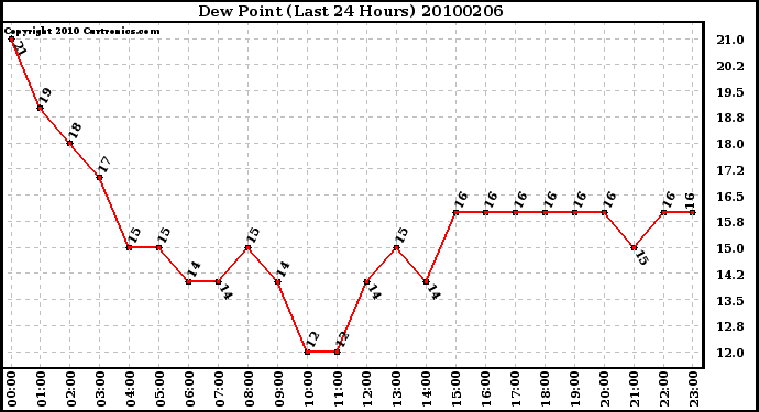 Milwaukee Weather Dew Point (Last 24 Hours)