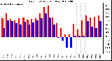 Milwaukee Weather Dew Point Daily High/Low