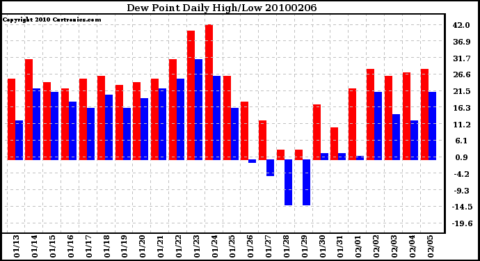 Milwaukee Weather Dew Point Daily High/Low