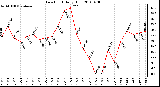 Milwaukee Weather Dew Point Daily High