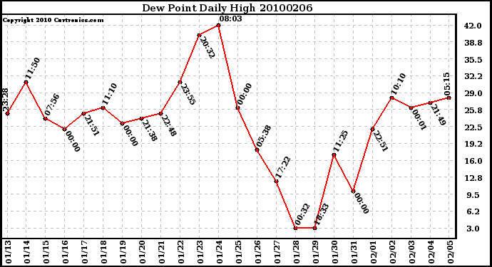 Milwaukee Weather Dew Point Daily High