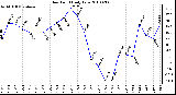 Milwaukee Weather Dew Point Daily Low