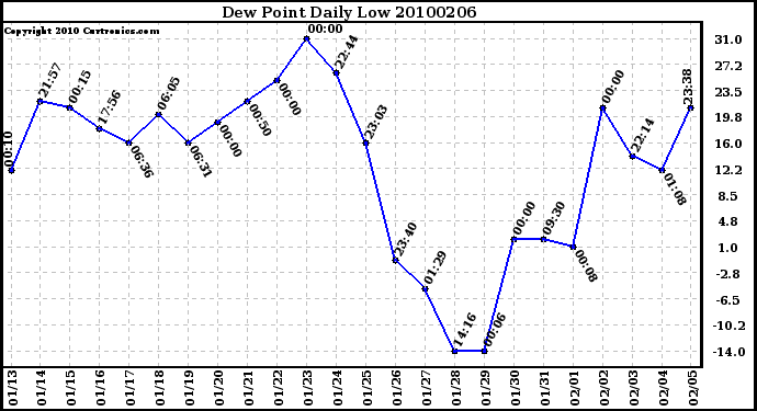 Milwaukee Weather Dew Point Daily Low