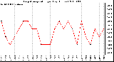 Milwaukee Weather Evapotranspiration per Day (Inches)