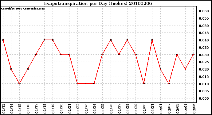 Milwaukee Weather Evapotranspiration per Day (Inches)