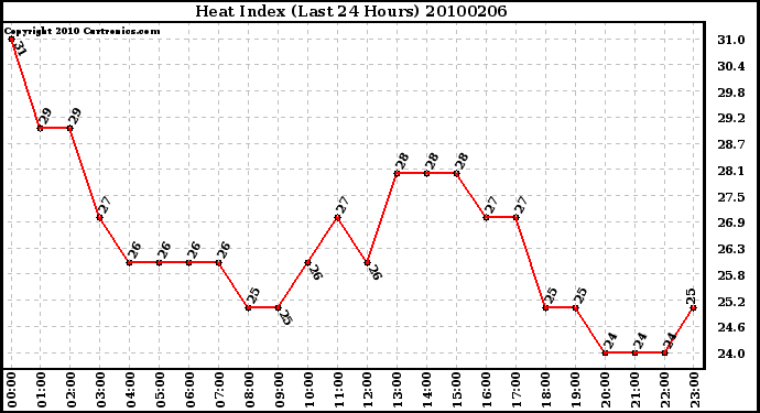 Milwaukee Weather Heat Index (Last 24 Hours)