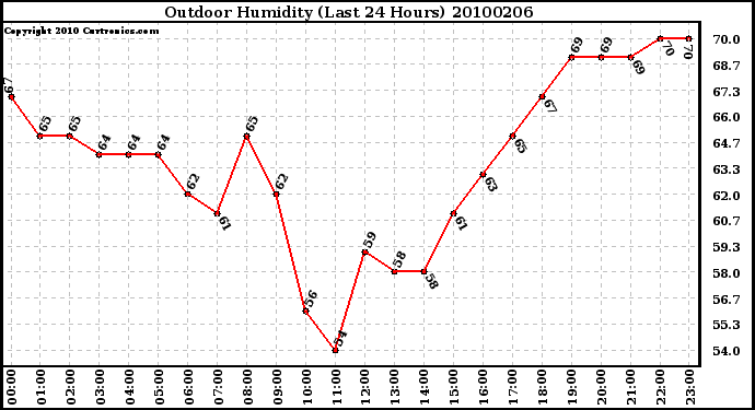 Milwaukee Weather Outdoor Humidity (Last 24 Hours)