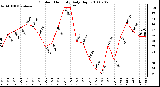 Milwaukee Weather Outdoor Humidity Daily High