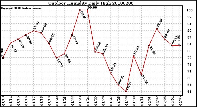 Milwaukee Weather Outdoor Humidity Daily High