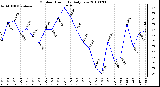 Milwaukee Weather Outdoor Humidity Daily Low