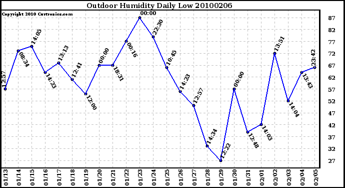 Milwaukee Weather Outdoor Humidity Daily Low