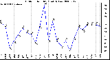 Milwaukee Weather Outdoor Humidity Monthly Low