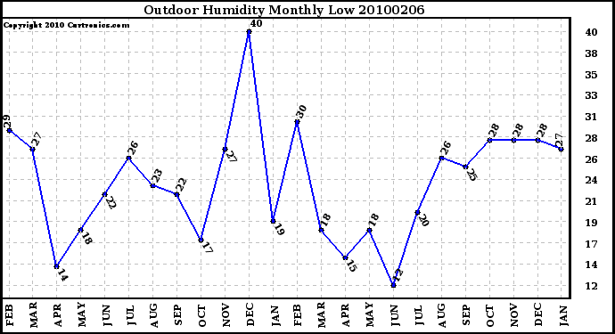 Milwaukee Weather Outdoor Humidity Monthly Low