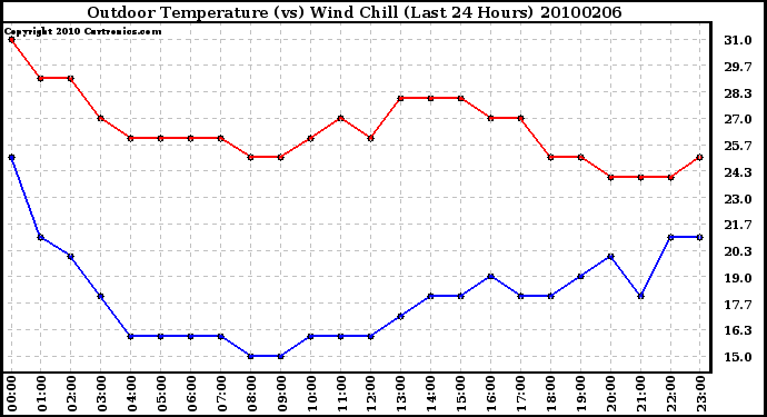 Milwaukee Weather Outdoor Temperature (vs) Wind Chill (Last 24 Hours)