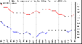 Milwaukee Weather Outdoor Temperature (vs) Dew Point (Last 24 Hours)