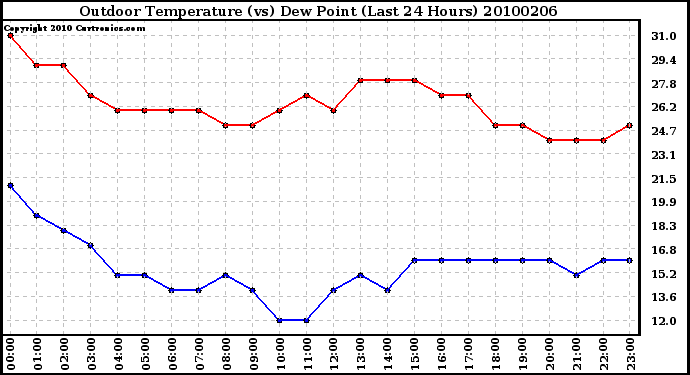 Milwaukee Weather Outdoor Temperature (vs) Dew Point (Last 24 Hours)