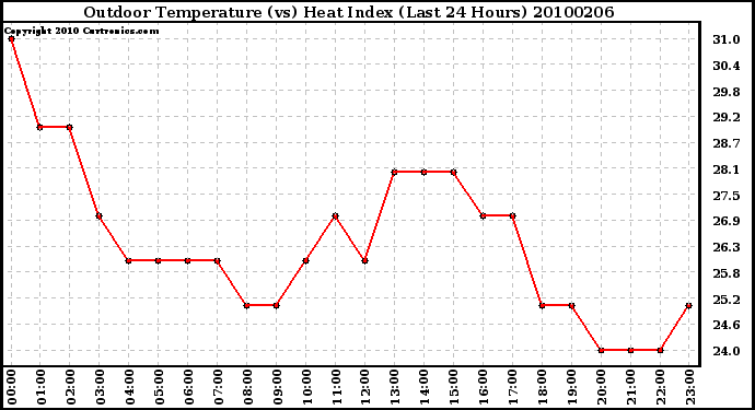 Milwaukee Weather Outdoor Temperature (vs) Heat Index (Last 24 Hours)