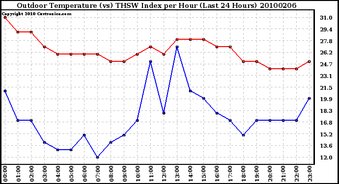 Milwaukee Weather Outdoor Temperature (vs) THSW Index per Hour (Last 24 Hours)