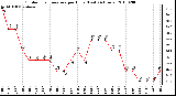 Milwaukee Weather Outdoor Temperature per Hour (Last 24 Hours)