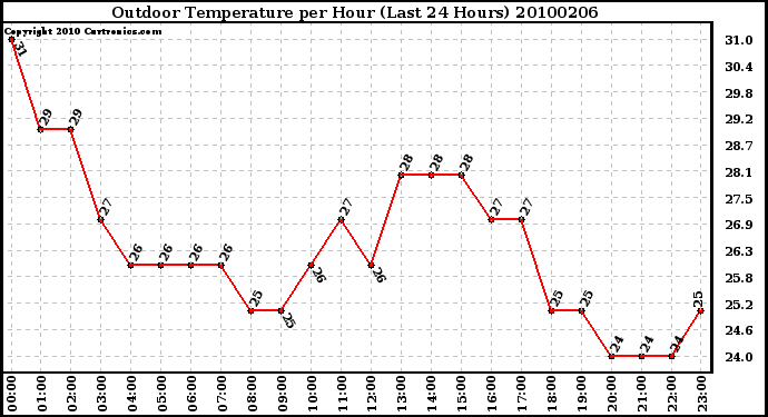 Milwaukee Weather Outdoor Temperature per Hour (Last 24 Hours)