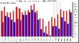 Milwaukee Weather Outdoor Temperature Daily High/Low