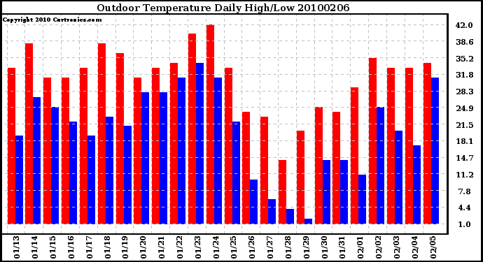 Milwaukee Weather Outdoor Temperature Daily High/Low