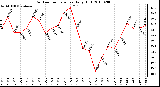 Milwaukee Weather Outdoor Temperature Daily High