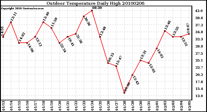 Milwaukee Weather Outdoor Temperature Daily High