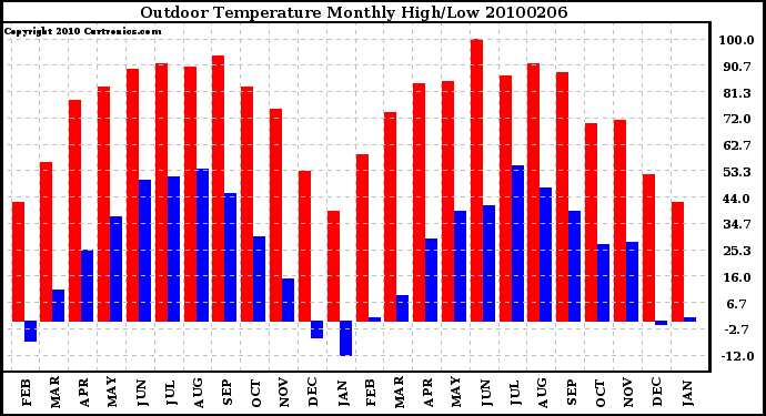 Milwaukee Weather Outdoor Temperature Monthly High/Low