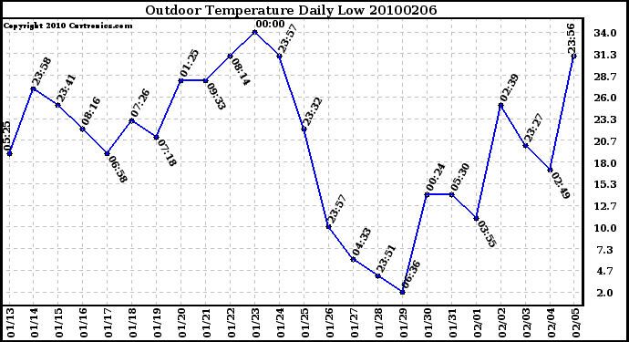 Milwaukee Weather Outdoor Temperature Daily Low