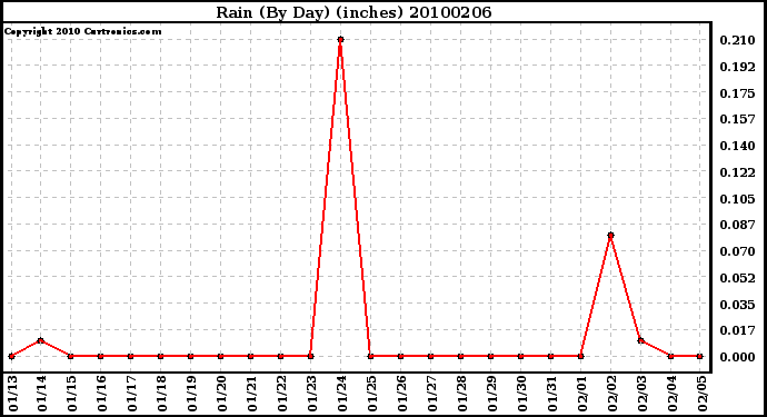 Milwaukee Weather Rain (By Day) (inches)