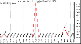 Milwaukee Weather Rain Rate Daily High (Inches/Hour)