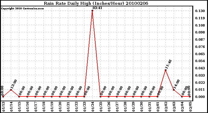 Milwaukee Weather Rain Rate Daily High (Inches/Hour)