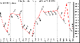 Milwaukee Weather Solar Radiation Daily High W/m2