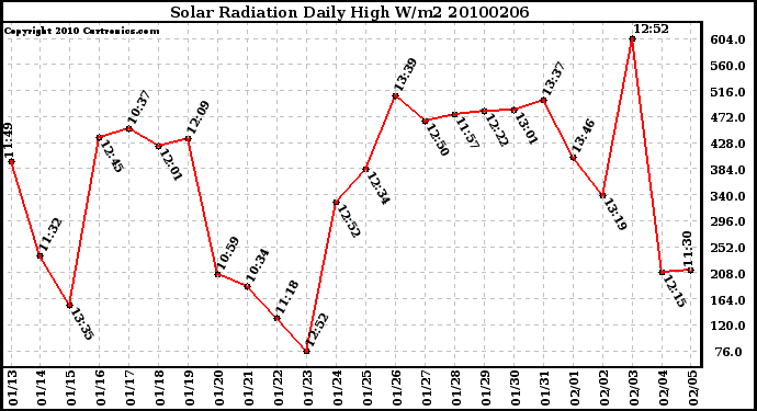 Milwaukee Weather Solar Radiation Daily High W/m2