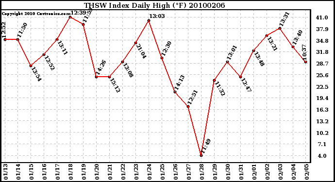 Milwaukee Weather THSW Index Daily High (F)